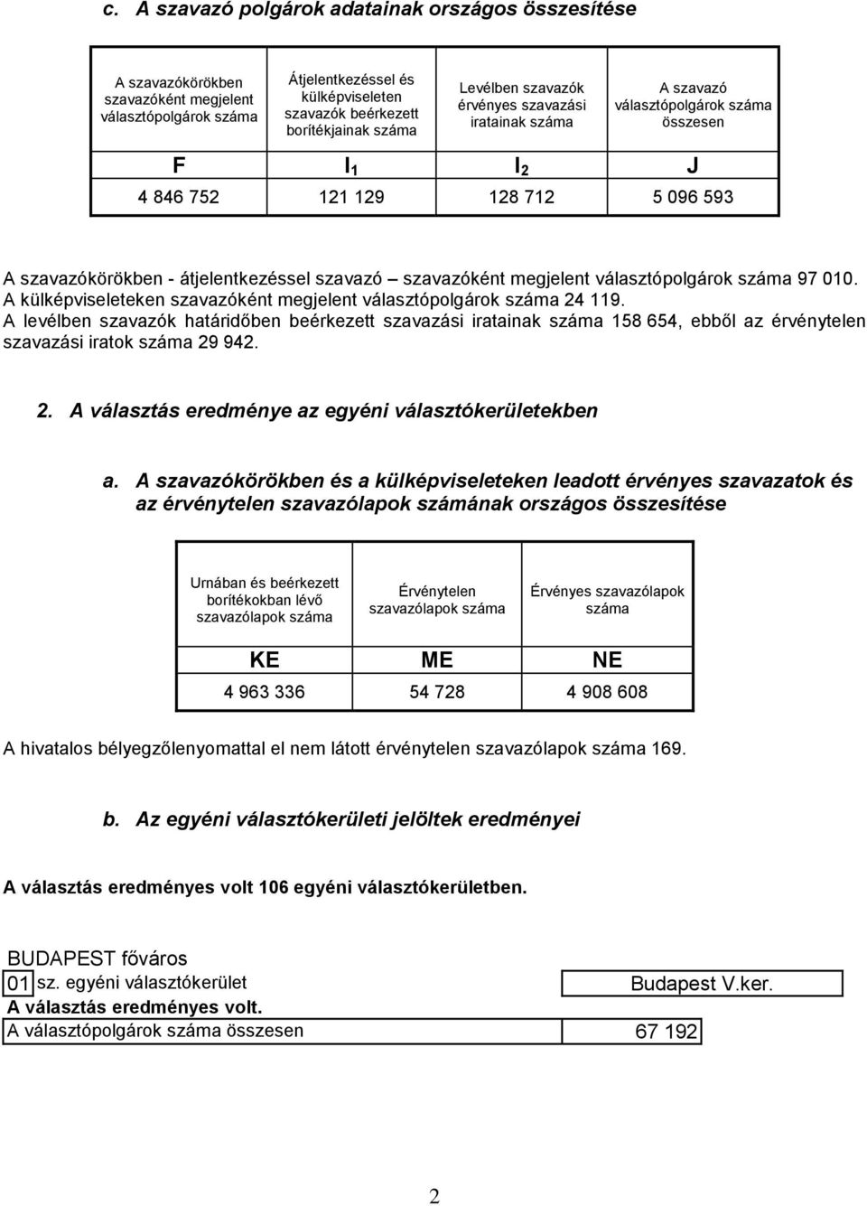 megjelent választópolgárok száma 97 010. A külképviseleteken szavazóként megjelent választópolgárok száma 24 119.