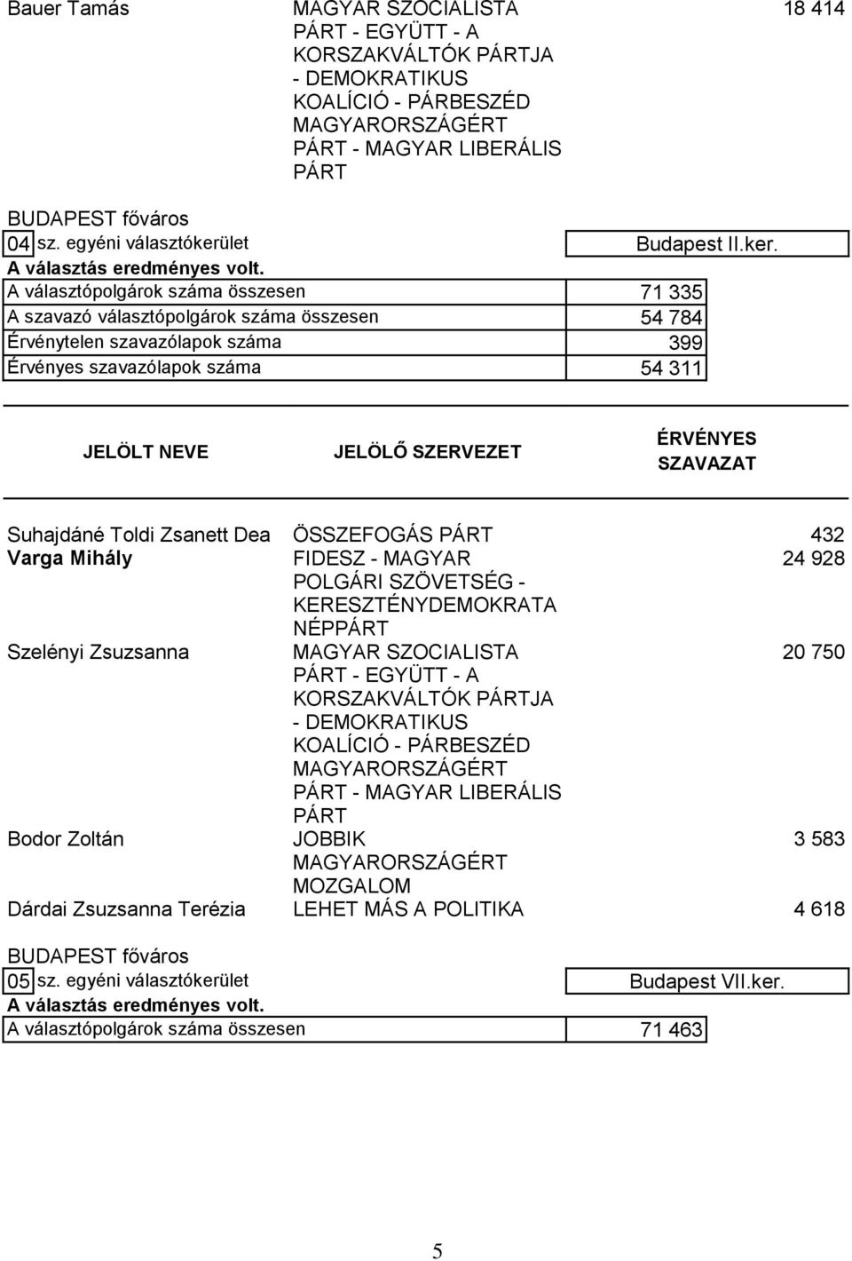 A választópolgárok száma összesen 71 335 A szavazó választópolgárok száma összesen 54 784 Érvénytelen szavazólapok száma 399 Érvényes szavazólapok száma