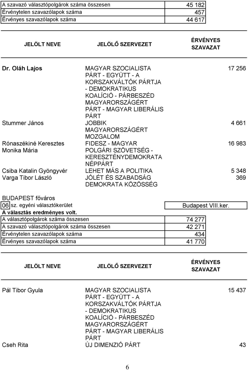 MÁS A POLITIKA 5 348 Varga Tibor László JÓLÉT ÉS SZABADSÁG 369 BUDAPEST főváros 06 sz. egyéni választókerü