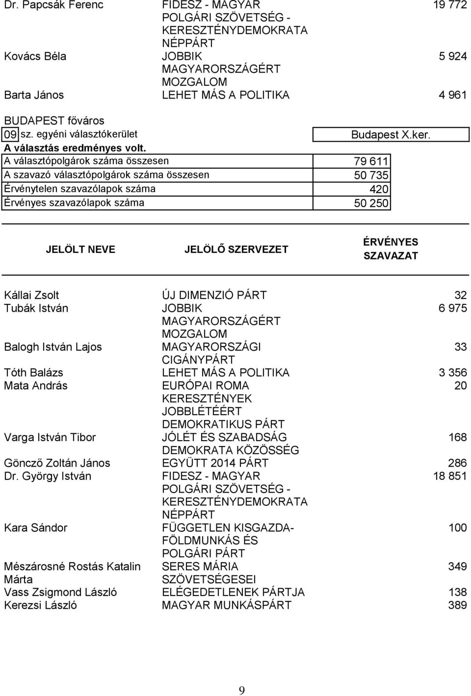 A választópolgárok száma összesen 79 611 A szavazó választópolgárok száma összesen 50 735 Érvénytelen szavazólapok száma 420 Érvényes szavazólapok száma 50 250 Kállai Zsolt ÚJ DIMENZIÓ 32 Tubák