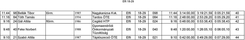 2:53:29,20 0:05:29,20 41 9:16 24 Gál Attila ftőrm.