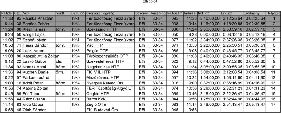 30-34 038 9:44 1:16:00,00 1:18:30,85 0:02:30,85 2 11:24 88 Klézl Tamás tőrm.