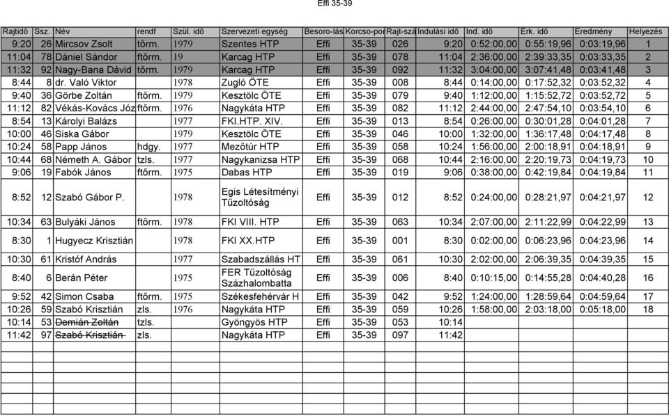 19 Karcag HTP Effi 35-39 078 11:04 2:36:00,00 2:39:33,35 0:03:33,35 2 11:32 92 Nagy-Bana Dávid tőrm. 1979 Karcag HTP Effi 35-39 092 11:32 3:04:00,00 3:07:41,48 0:03:41,48 3 8:44 8 dr.