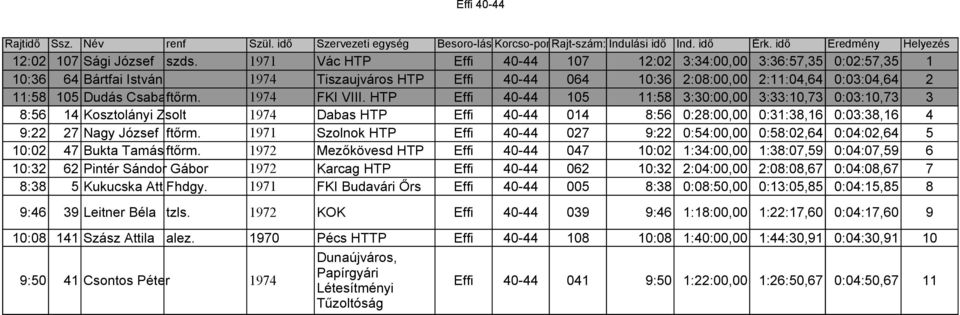 1974 FKI VIII. HTP Effi 40-44 105 11:58 3:30:00,00 3:33:10,73 0:03:10,73 3 8:56 14 Kosztolányi Zsolt 1974 Dabas HTP Effi 40-44 014 8:56 0:28:00,00 0:31:38,16 0:03:38,16 4 9:22 27 Nagy József ftőrm.