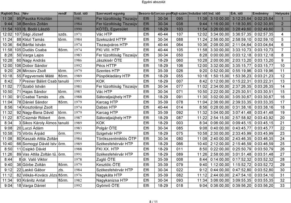 9:44 1:16:00,00 1:18:30,85 0:02:30,85 2 11:54 103 Ifj. Bodó László 1990 KÖTÉL Egyesület Effi 18-29 103 11:54 3:26:00,00 3:28:49,60 0:02:49,60 3 12:02 107 Sági József szds.