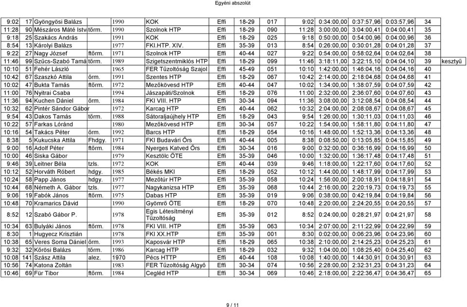Effi 35-39 013 8:54 0:26:00,00 0:30:01,28 0:04:01,28 37 9:22 27 Nagy József ftőrm. 1971 Szolnok HTP Effi 40-44 027 9:22 0:54:00,00 0:58:02,64 0:04:02,64 38 11:46 99 Szűcs-Szabó Tamá tőrm.