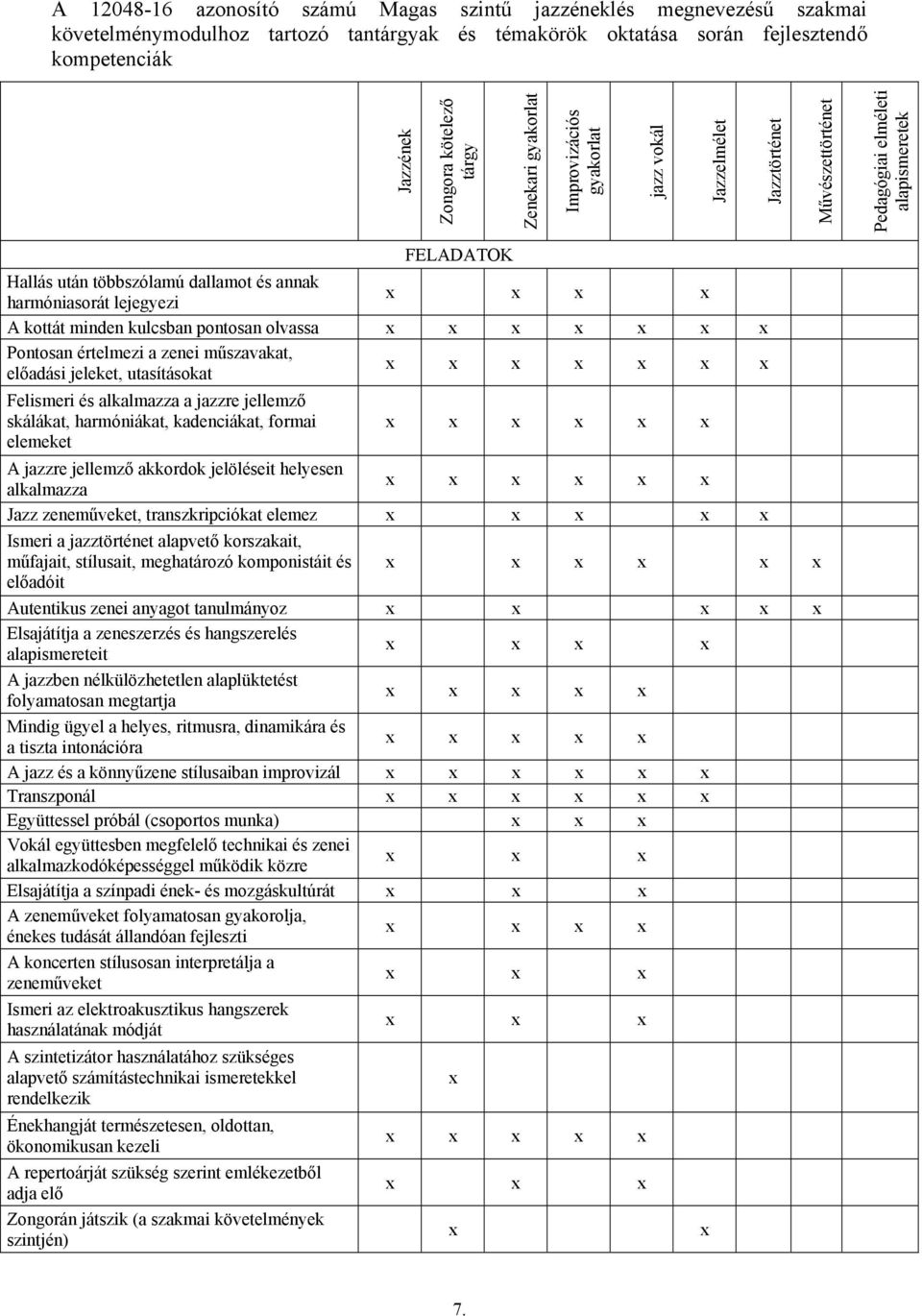 lejegyezi A kottát minden kulcsban pontosan olvassa Pontosan értelmezi a zenei műszavakat, előadási jeleket, utasításokat Felismeri és alkalmazza a jazzre jellemző skálákat, harmóniákat, kadenciákat,