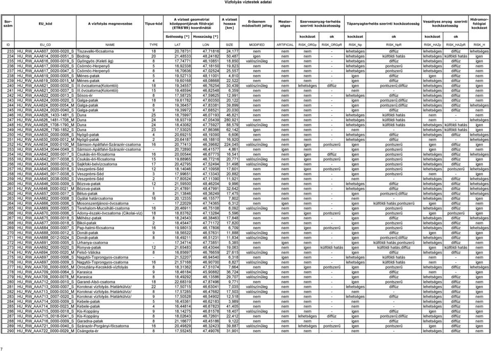 46,10851 18,850 valószínűleg nem nem - lehetséges diffúz lehetséges diffúz igen 236 HU_RW_AAA617_0000-0020_S Csörnöc-Herpenyő 5 16,92338 47,18150 19,823 nem nem nem - lehetséges pontszerű lehetséges