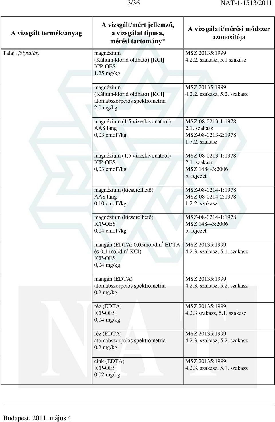 0,1 mol/dm 3 KCl) 0,04 mg/kg mangán (EDTA) atomabszorpciós spektrometria 0,2 mg/kg réz (EDTA) 0,04 mg/kg réz (EDTA) atomabszorpciós spektrometria 0,2 mg/kg cink (EDTA) 0,02 mg/kg 4.2.2. szakasz, 5.