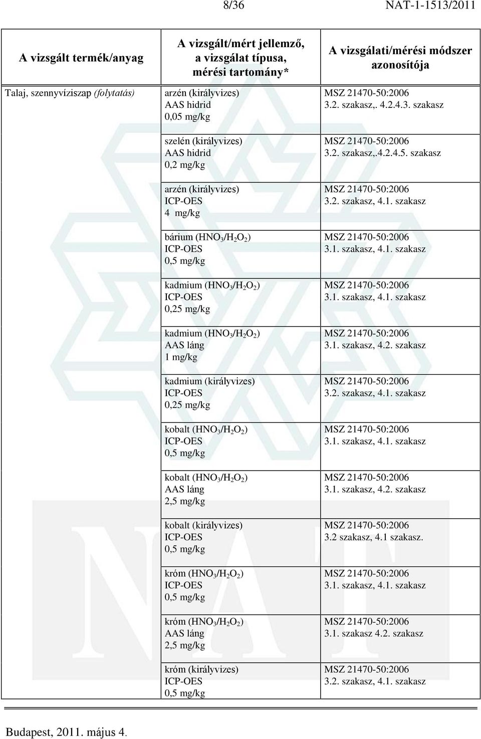 (HNO 3 /H 2 O 2 ) 2,5 mg/kg króm (királyvizes) 3.2. szakasz,. 4.2.4.3. szakasz 3.2. szakasz,.4.2.4.5. szakasz 3.2. szakasz, 4.1. szakasz 3.1. szakasz, 4.1. szakasz 3.1. szakasz, 4.1. szakasz 3.1. szakasz, 4.2. szakasz 3.2. szakasz, 4.1. szakasz 3.1. szakasz, 4.1. szakasz 3.1. szakasz, 4.2. szakasz 3.2 szakasz, 4.