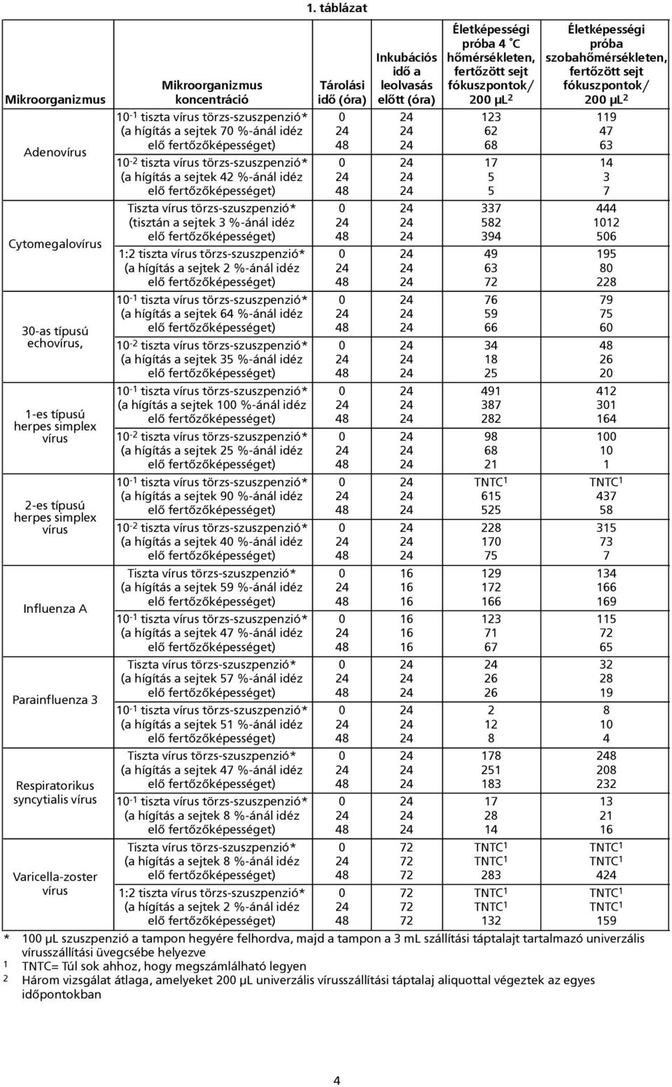 fertõzõképességet) 48 24 68 63 10-2 tiszta vírus törzs-szuszpenzió* 0 24 17 14 (a hígítás a sejtek 42 %-ánál idéz 24 24 5 3 elõ fertõzõképességet) 48 24 5 7 Tiszta vírus törzs-szuszpenzió* 0 24 337