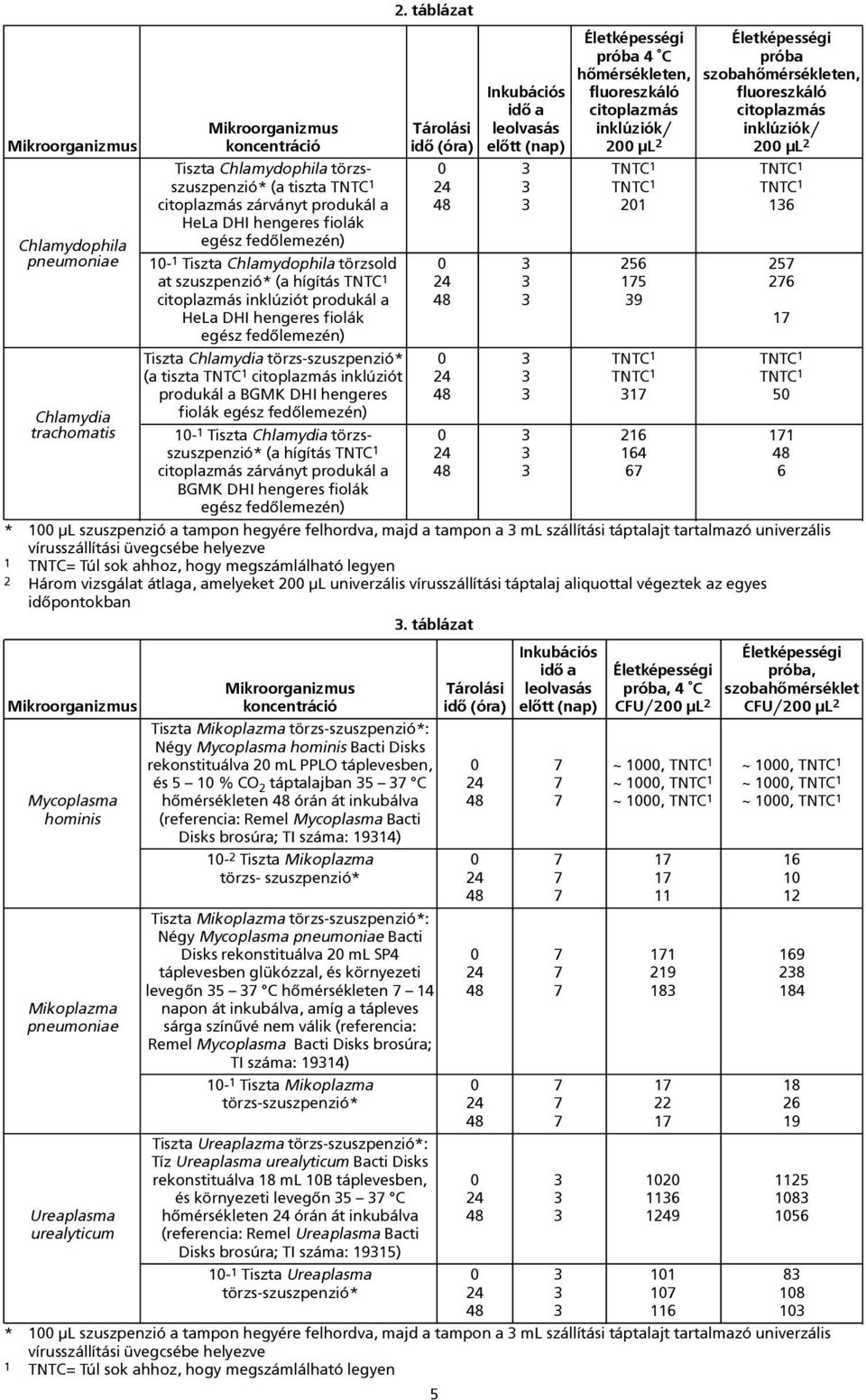 zárványt produkál a 48 3 201 136 HeLa DHI hengeres fiolák Chlamydophila egész fedõlemezén) pneumoniae 10-1 Tiszta Chlamydophila törzsold 0 3 256 257 at szuszpenzió* (a hígítás TNTC 1 24 3 175 276