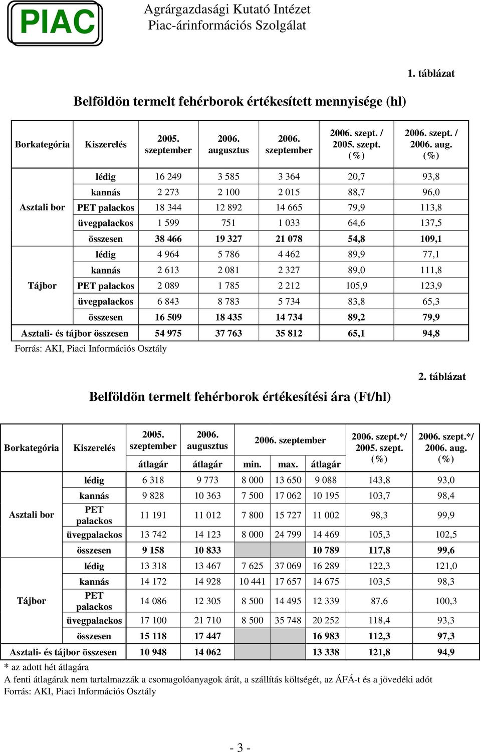 19,1 lédig 4 964 5 786 4 462 89,9 77,1 kannás 2 613 2 81 2 327 89, 111,8 Tájbor PET palackos 2 89 1 785 2 212 15,9 123,9 üvegpalackos 6 843 8 783 5 734 83,8 65,3 összesen 16 59 18 435 14 734 89,2