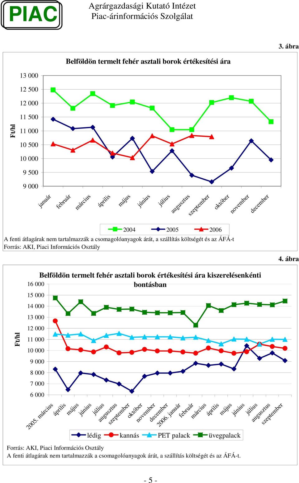 ábra Ft/ Belföldön termelt fehér asztali borok értékesítési ára kiszerelésenkénti 16 bontásban 15 14 13 12 11 9 8 7 6