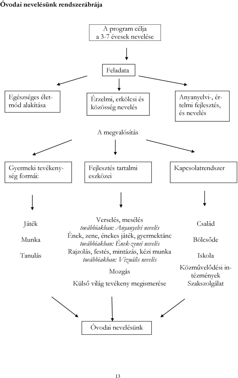 Verselés, mesélés továbbiakban: Anyanyelvi nevelés Ének, zene, énekes játék, gyermektánc továbbiakban: Ének-zenei nevelés Rajzolás, festés, mintázás, kézi