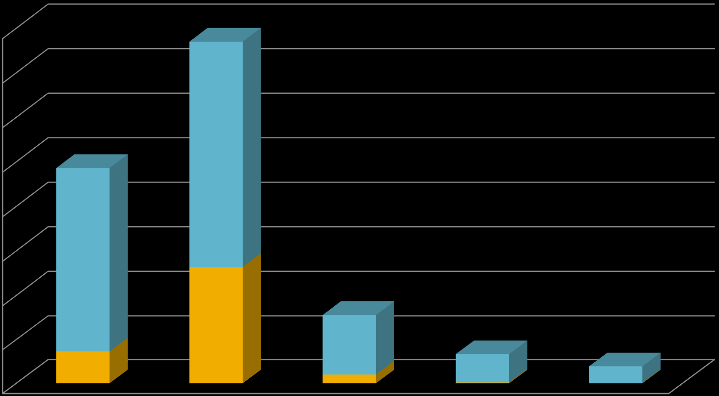 Az RPI-től igényelt továbbképzések (költségvetésből) 800 700 600 500 506 400 300 413