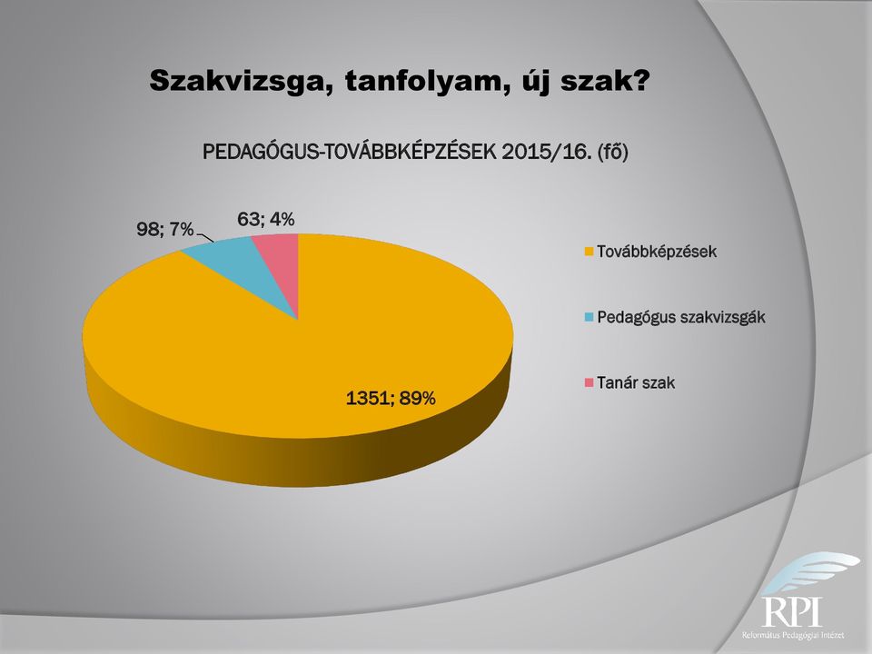 (fő) 98; 7% 63; 4% Továbbképzések