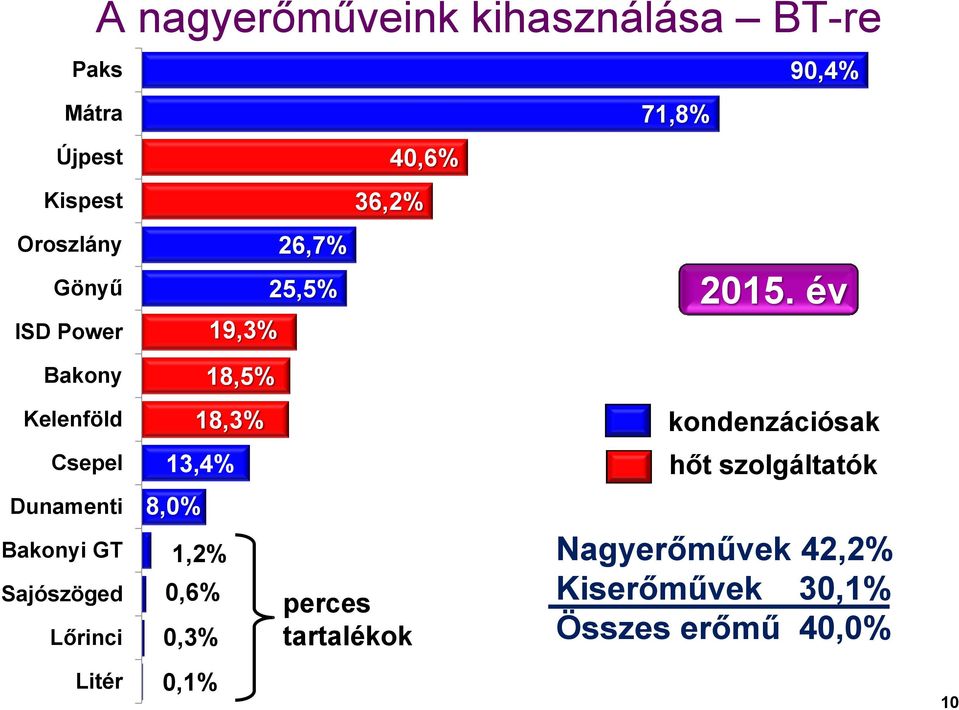 év Bakony Kelenföld Csepel Dunamenti Bakonyi GT Sajószöged Lőrinci 13,4% 8,%