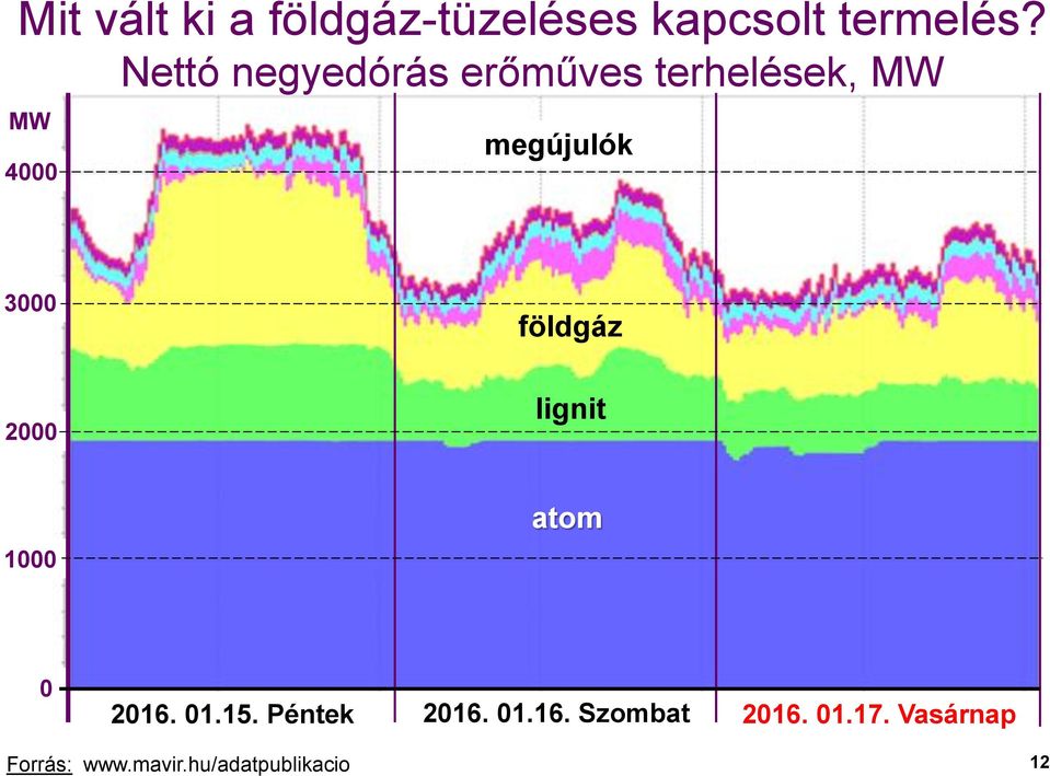 3 földgáz 2 lignit 1 atom 216. 1.15. Péntek 216. 1.16. Szombat 216.