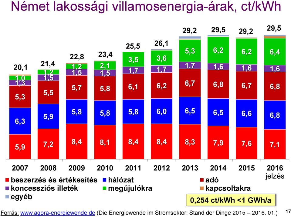 8,4 8,4 8,3 7,9 7,6 7,1 27 28 29 21 211 212 213 214 215 216 beszerzés és értékesítés hálózat adó jelzés koncessziós illeték megújulókra