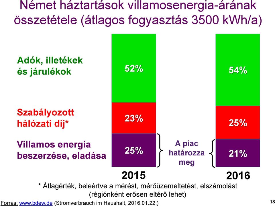 23% 25% A piac határozza meg 25% 21% 215 216 * Átlagérték, beleértve a mérést, mérőüzemeltetést,