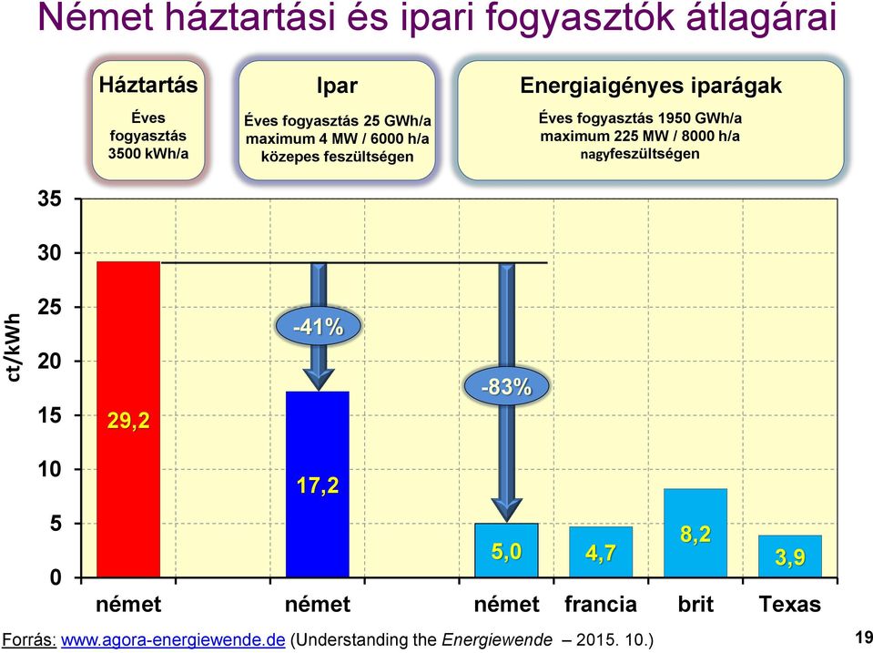 195 GWh/a maximum 225 MW / 8 h/a nagyfeszültségen 35 3 25 2 15 29,2-41% -83% 1 17,2 5 8,2 5, 4,7 3,9