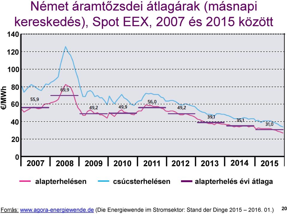 alapterhelésen csúcsterhelésen alapterhelés évi átlaga Forrás: www.