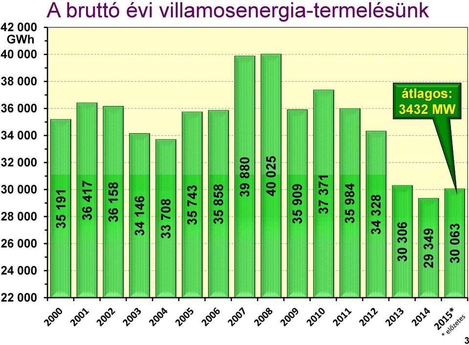 34 328 42 GWh 4 38 36 A bruttó évi