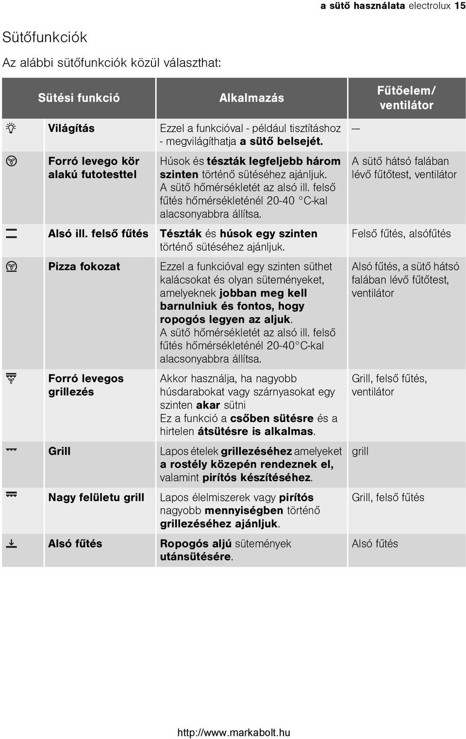 Húsok és tészták legfeljebb három szinten történõ sütéséhez ajánljuk. A sütõ hõmérsékletét az alsó ill. felsõ fûtés hõmérsékleténél 20-40 C-kal alacsonyabbra állítsa.