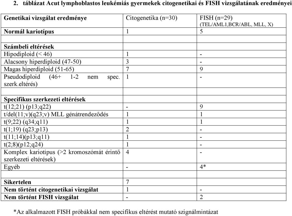 eltérés) Specifikus szerkezeti eltérések t(12;21) (p13;q22) - 9 t/del(11;v)(q23;v) MLL génátrendeződés 1 1 t(9;22) (q34;q11) 1 1 t(1;19) (q23;p13) 2 - t(11;14)(p13;q11) 1 - t(2;8)(p12;q24) 1 -