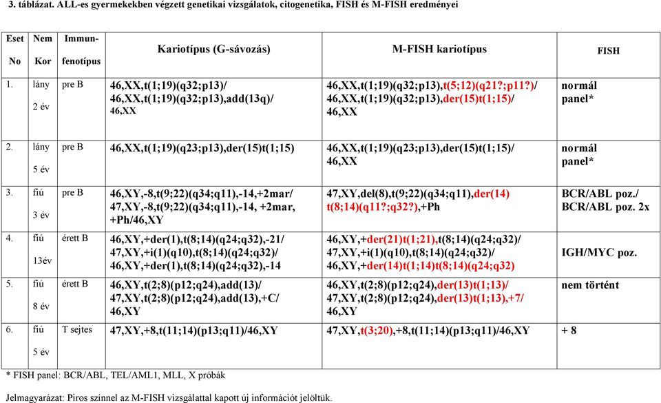lány 5 év pre B 46,XX,t(1;19)(q23;p13),der(15)t(1;15) 46,XX,t(1;19)(q23;p13),der(15)t(1;15)/ 46,XX normál panel* 3. fiú 3 év 4. fiú 13év 5. fiú 8 év 6.
