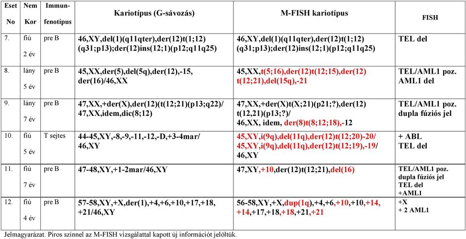 lány 5 év pre B 45,XX,der(5),del(5q),der(12),-15, der(16)/46,xx 45,XX,t(5;16),der(12)t(12;15),der(12) t(12;21),del(15q),-21 TEL/AML1 poz. AML1 del 9. lány 7 év 10. fiú 5 év 11. fiú 7 év 12.