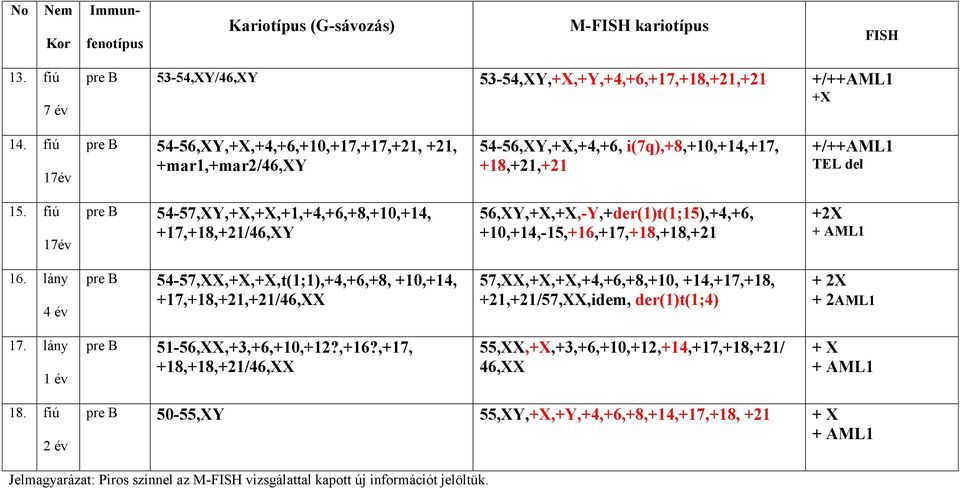 fiú 17év pre B 54-57,XY,+X,+X,+1,+4,+6,+8,+10,+14, +17,+18,+21/46,XY 56,XY,+X,+X,-Y,+der(1)t(1;15),+4,+6, +10,+14,-15,+16,+17,+18,+18,+21 +2X + AML1 16.