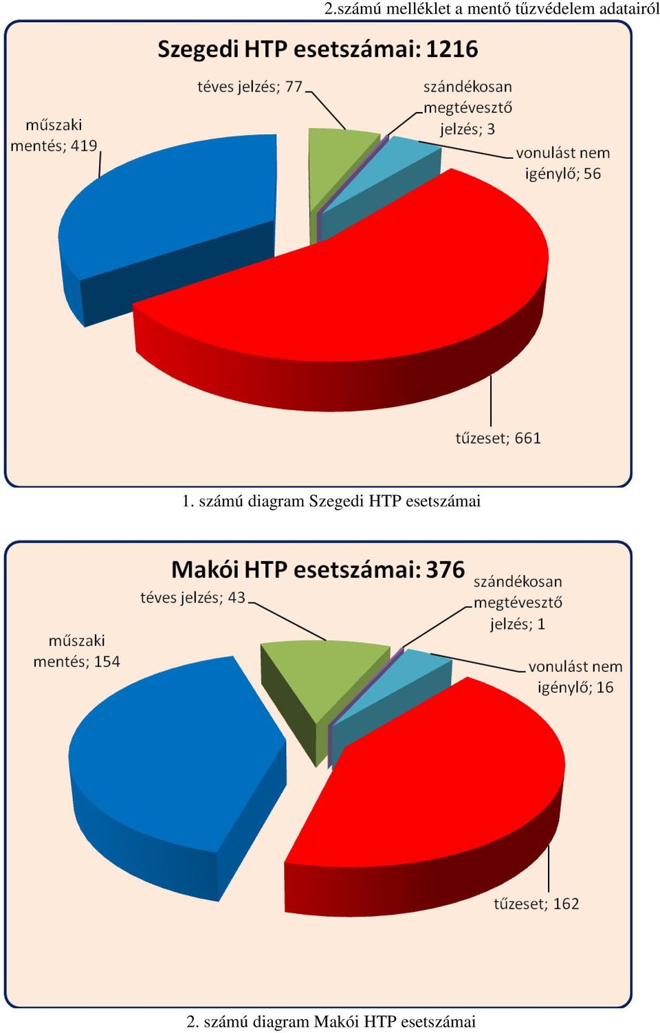 számú diagram Szegedi HTP