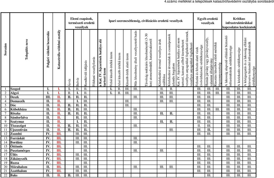 fejezetének hatálya alá tartozó üzem Felső küszöb értékű üzem Alsó küszöb értékű üzem Küszöb érték alatti üzem Sorszám Település neve Polgári védelmi besorolás Katasztrófa-védelmi osztály Más