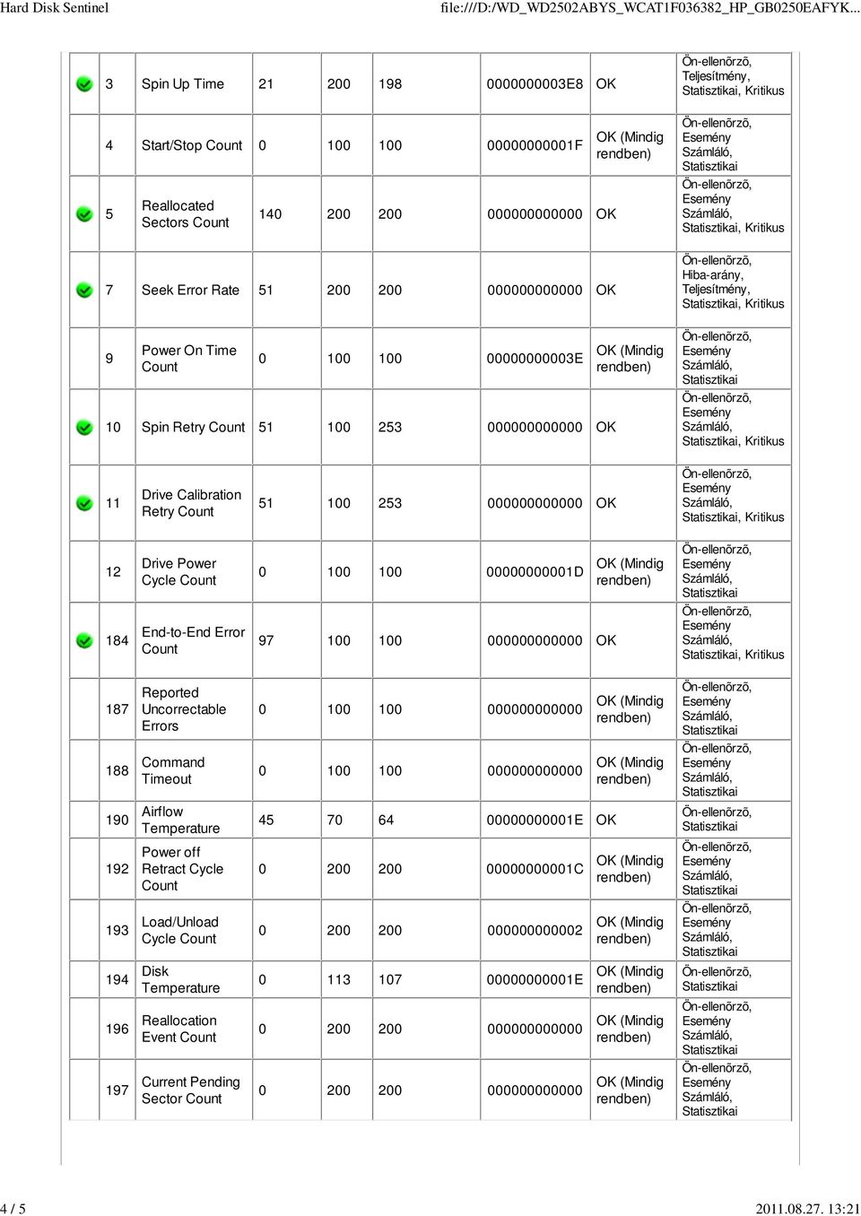 End-to-End Error 97 100 100 000000000000 OK, Kritikus 187 Reported Uncorrectable Errors 188 Command Timeout 190 Airflow Temperature 192 Power off Retract Cycle 193 Load/Unload Cycle 194 Disk