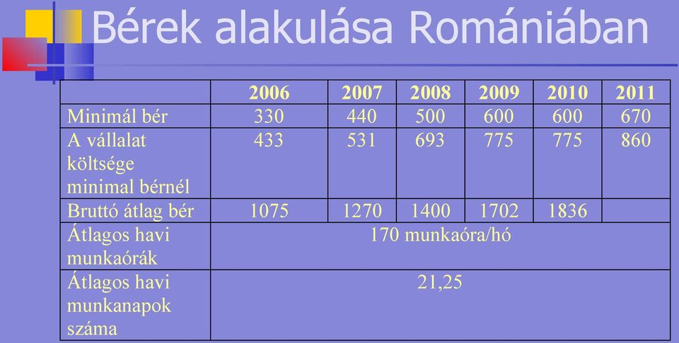 költsége minimal bérnél Bruttó átlag bér 1075 1270 1400 1702 1836