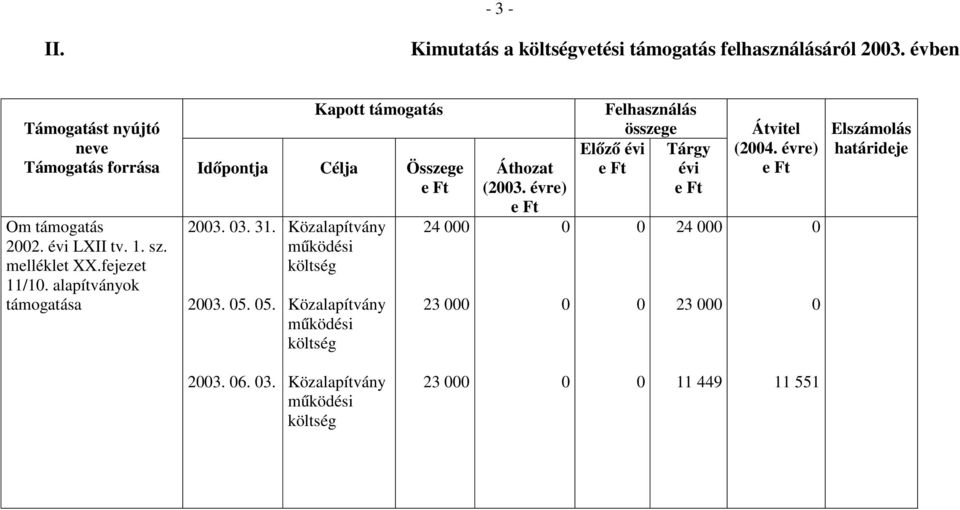 melléklet XX.fejezet 11/1. alapítványok támogatása 23. 3. 31. 23. 5.