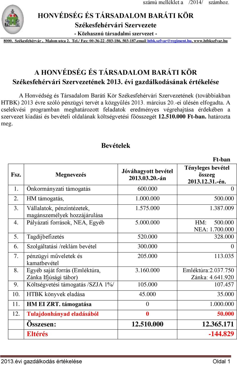 évi gazdálkodásának értékelése A Honvédség és Társadalom Baráti Kör Székesfehérvári Szervezetének (továbbiakban HTBK) 2013 évre szóló pénzügyi tervét a közgyűlés 2013. március 20.-ei ülésén elfogadta.