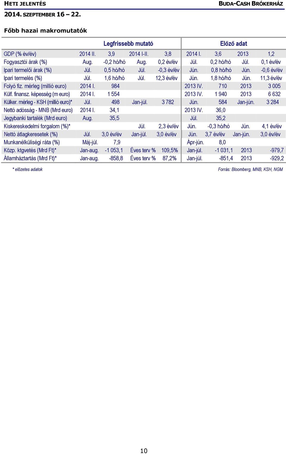 mérleg (millió euro) 2014 I. 984 2013 IV. 710 2013 3 005 Külf. finansz. képesség (m euro) 2014 I. 1 554 2013 IV. 1 940 2013 6 632 Külker. mérleg - KSH (millió euro)* Júl. 498 Jan-júl. 3 782 Jún.