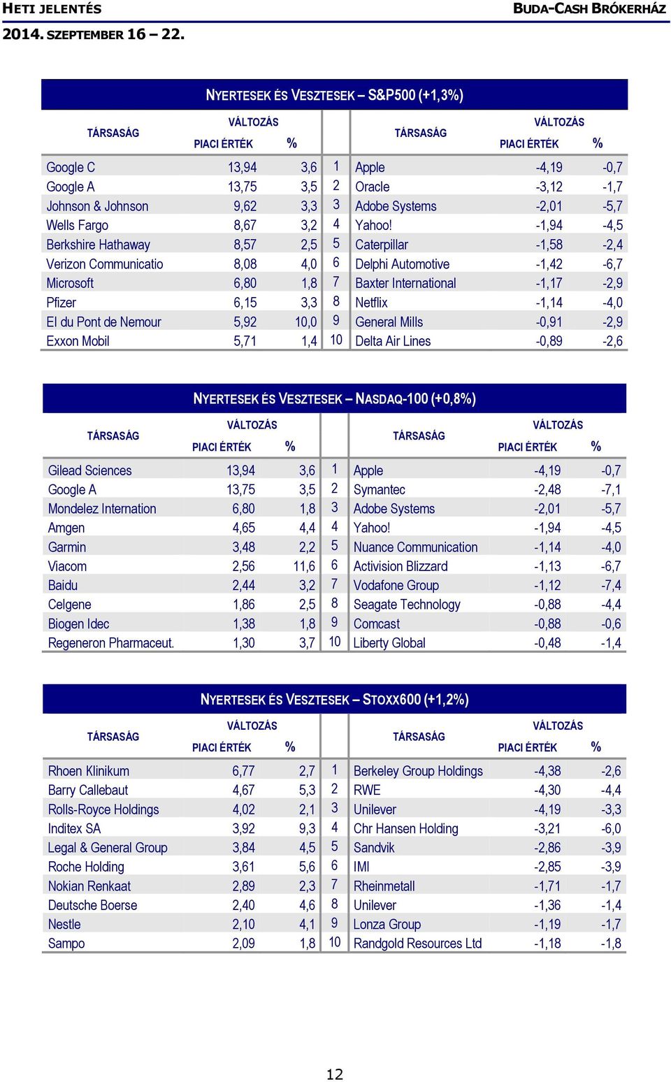 -1,94-4,5 Berkshire Hathaway 8,57 2,5 5 Caterpillar -1,58-2,4 Verizon Communicatio 8,08 4,0 6 Delphi Automotive -1,42-6,7 Microsoft 6,80 1,8 7 Baxter International -1,17-2,9 Pfizer 6,15 3,3 8 Netflix