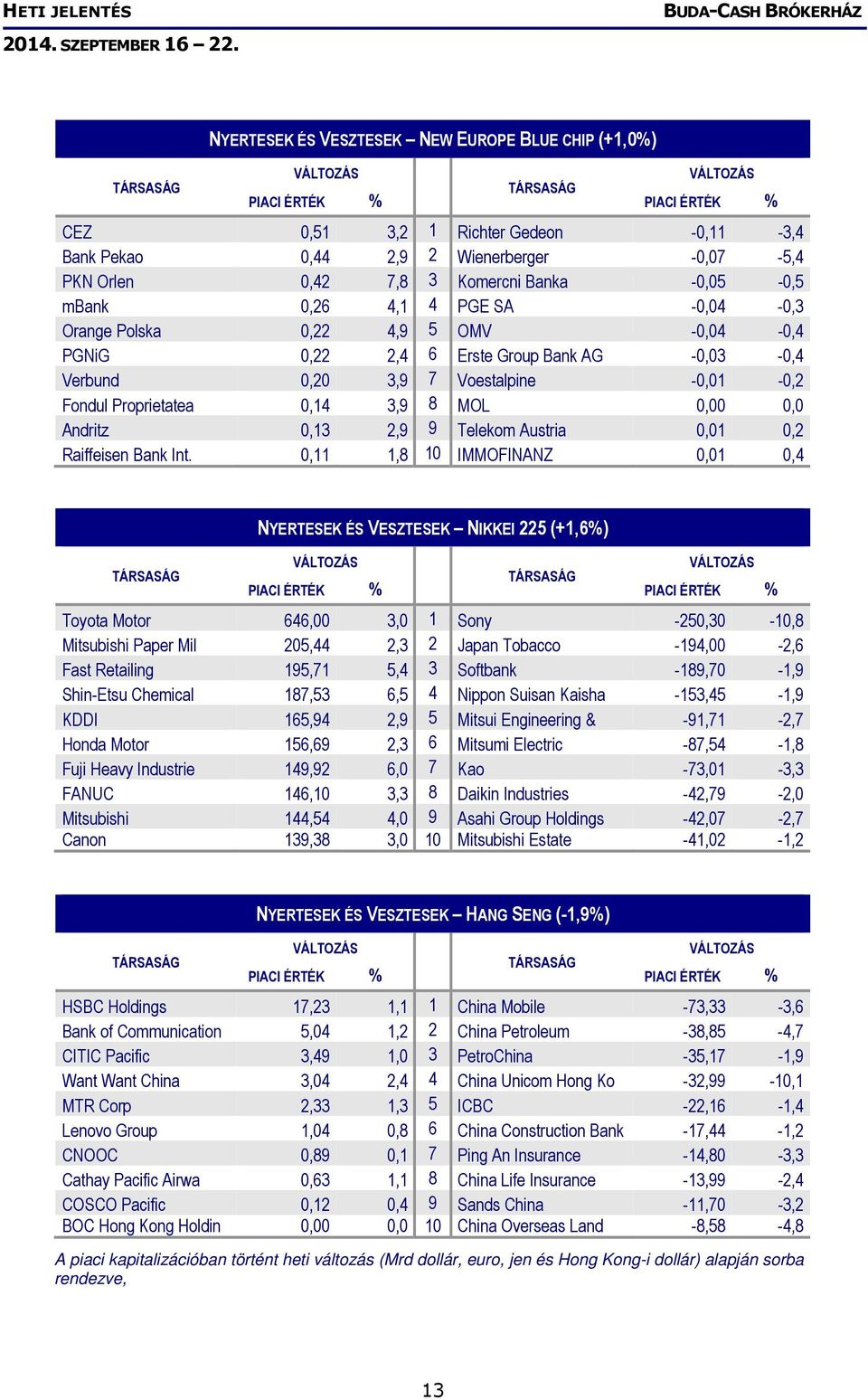 0,14 3,9 8 MOL 0,00 0,0 Andritz 0,13 2,9 9 Telekom Austria 0,01 0,2 Raiffeisen Bank Int.