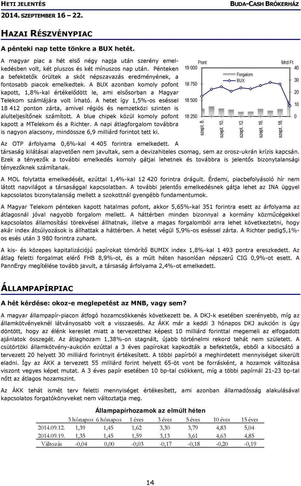 A BUX azonban komoly pofont kapott, 1,8%-kal értékelődött le, ami elsősorban a Magyar Telekom számlájára volt írható.