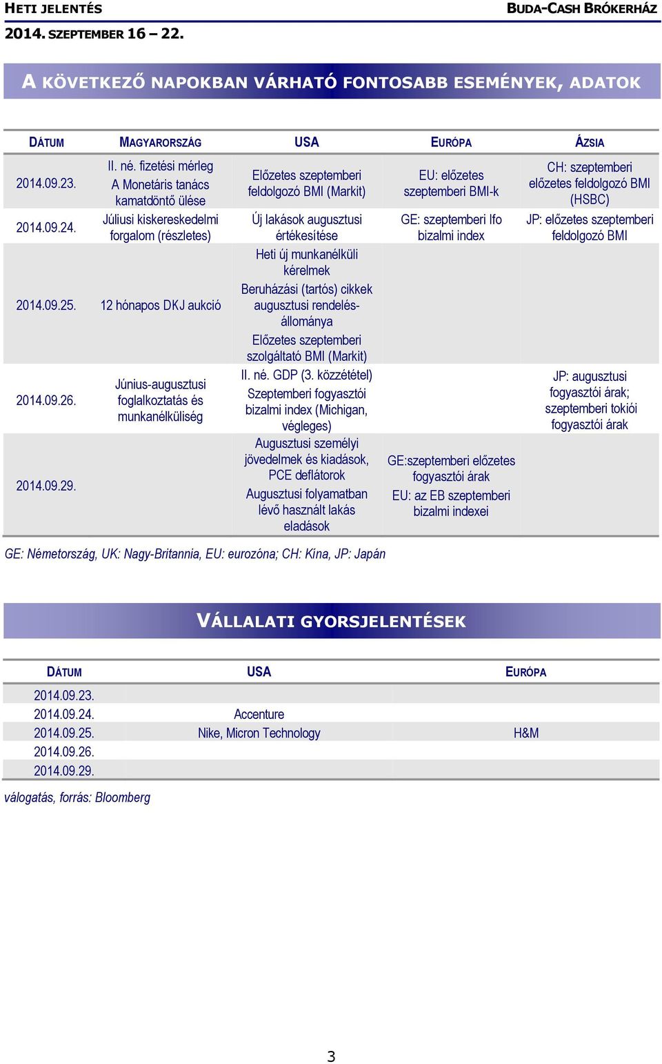 Június-augusztusi foglalkoztatás és munkanélküliség Előzetes szeptemberi feldolgozó BMI (Markit) Új lakások augusztusi értékesítése Heti új munkanélküli kérelmek Beruházási (tartós) cikkek augusztusi