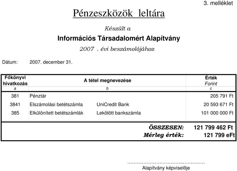 Fıkönyvi Érték A tétel megnevezése hivatkozás Forint a b c 381 Pénztár 205 791 Ft 3841 Elszámolási