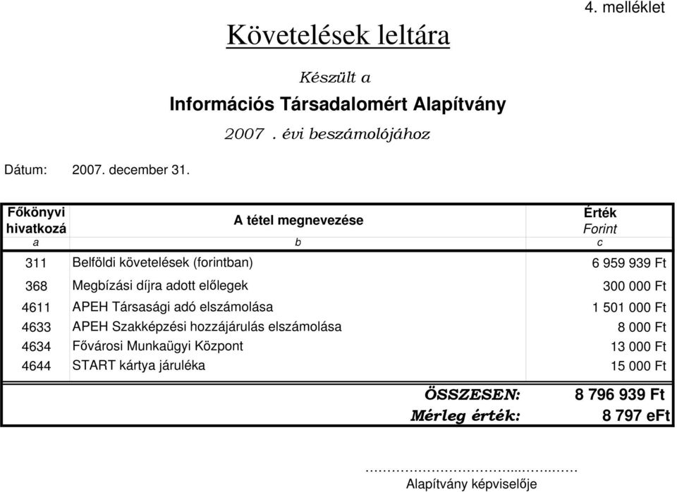 elılegek 300 000 Ft 4611 APEH Társasági adó elszámolása 1 501 000 Ft 4633 APEH Szakképzési hozzájárulás elszámolása 8 000 Ft 4634