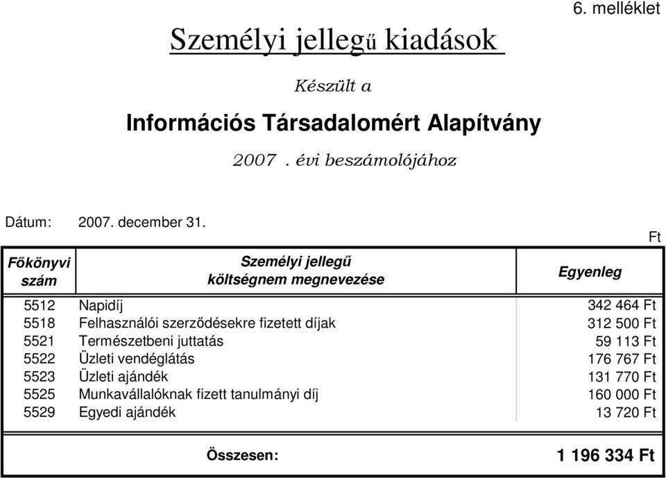 Fıkönyvi szám Személyi jellegő költségnem megnevezése Egyenleg 5512 Napidíj 342 464 Ft 5518 Felhasználói szerzıdésekre