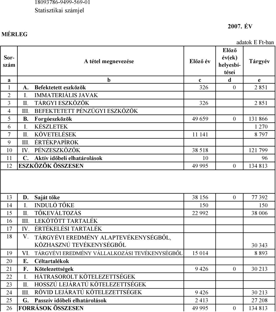 ÉRTÉKPAPÍROK 10 IV. PÉNZESZKÖZÖK 38 518 121 799 11 C. Aktív időbeli elhatárolások 10 96 12 ESZKÖZÖK ÖSSZESEN 49 995 0 134 813 13 D. Saját tőke 38 156 0 77 392 14 I. INDULÓ TŐKE 150 150 15 II.