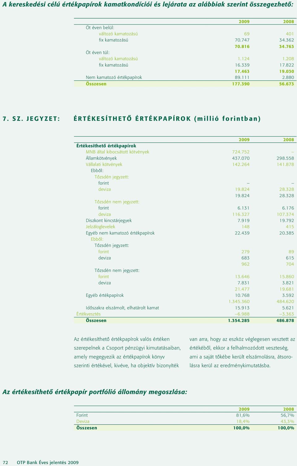JEGYZET: ÉRTÉKESÍTHETÔ ÉRTÉKPAPÍROK (millió forintban) Értékesíthetô értékpapírok MNB által kibocsátott kötvények 724.752 Államkötvények 437.070 298.558 Vállalati kötvények 142.264 141.