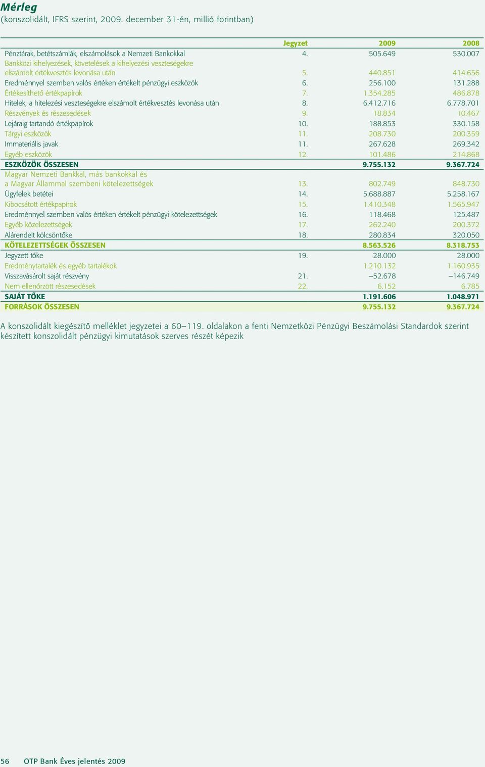 288 Értékesíthetô értékpapírok 7. 1.354.285 486.878 Hitelek, a hitelezési veszteségekre elszámolt értékvesztés levonása után 8. 6.412.716 6.778.701 Részvények és részesedések 9. 18.834 10.